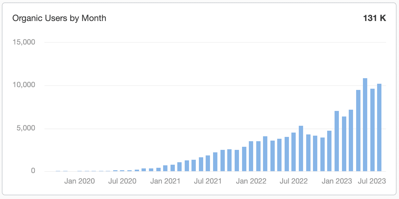 Attorney SEO takes time. In this chart, you will see how our estate law firm SEO services performed over 4 years.