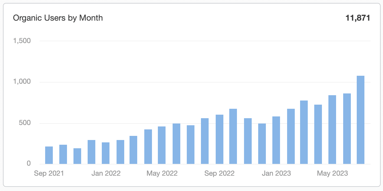 Lawyer SEO takes time. In this chart, you will see how our family law firm SEO services performed over 2 years.  